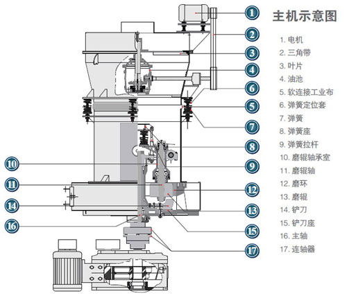 雷蒙磨粉機(jī)工作原理