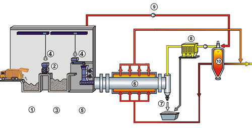回轉(zhuǎn)窯工作原理